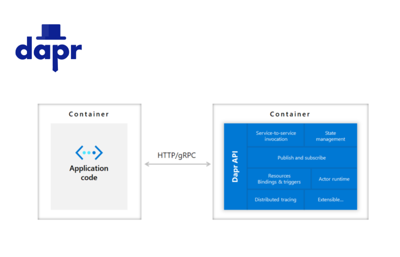 DAPR: introduction to Distributed Application Runtime – pipetail Blog