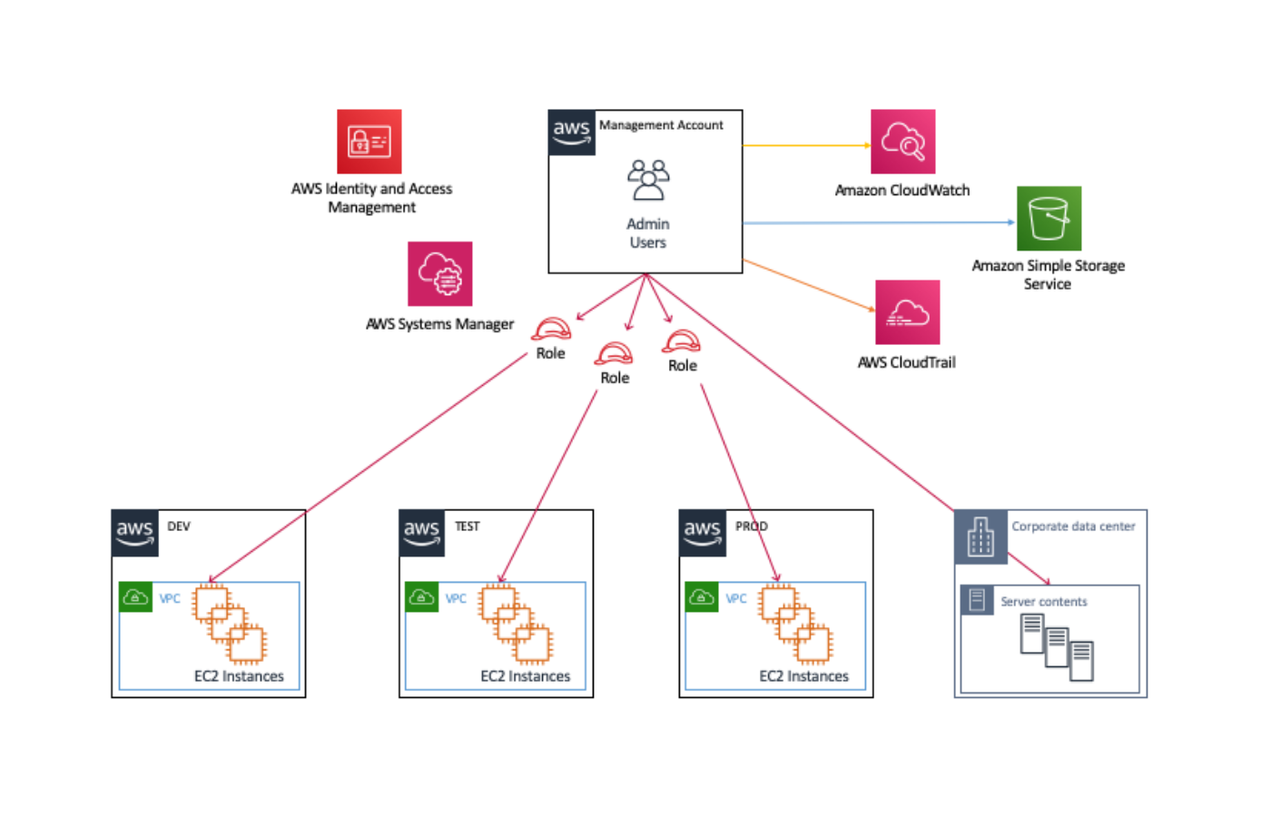 Aws Systems Manager Session Manager Bye Bye Bastion Hosts Pipetail Blog